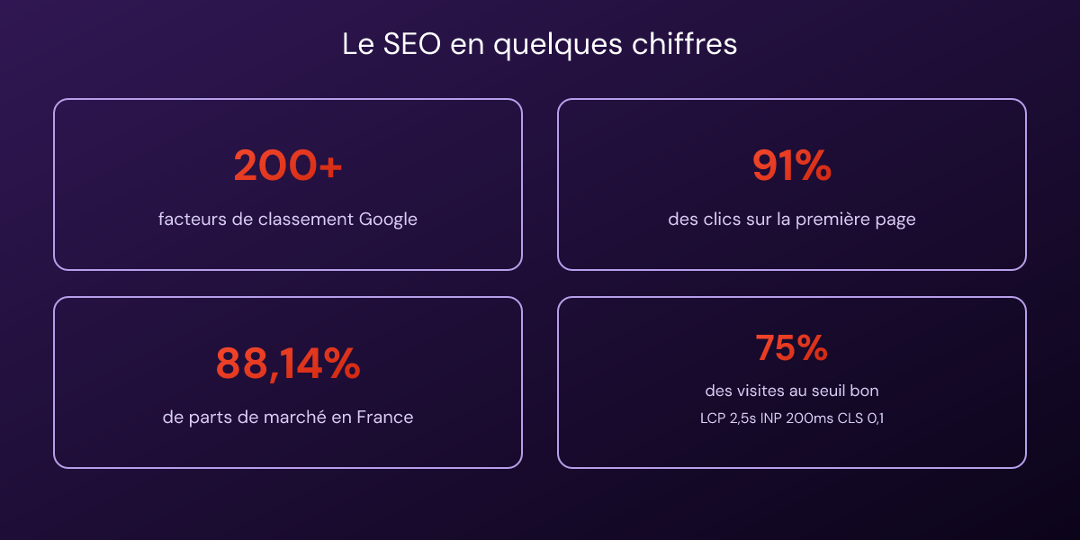 Statistiques clés du SEO sur les facteurs de classement Google et les Core Web Vitals