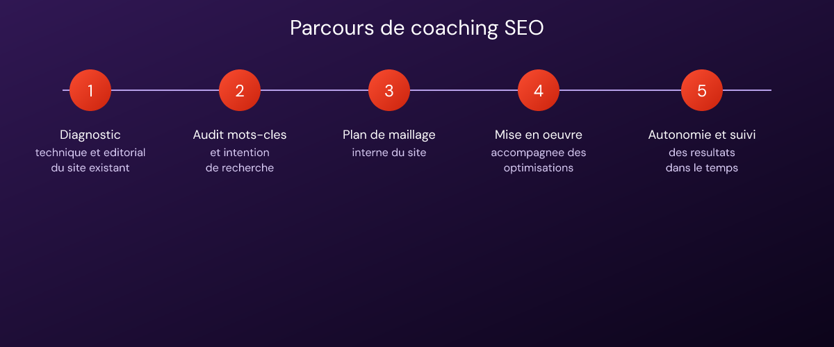Les cinq étapes d'un coaching SEO, du diagnostic initial à l'autonomie dans le suivi des résultats.