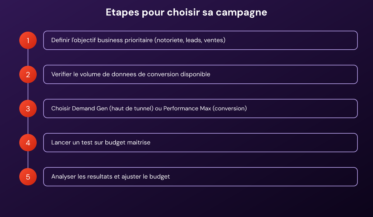 Cinq étapes pour choisir entre Demand Gen et Performance Max selon l'objectif et les données.
