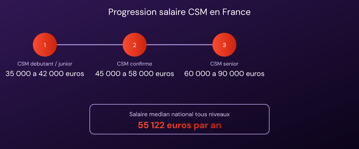Progression du salaire annuel brut d'un customer success manager en France selon l'expérience professionnelle