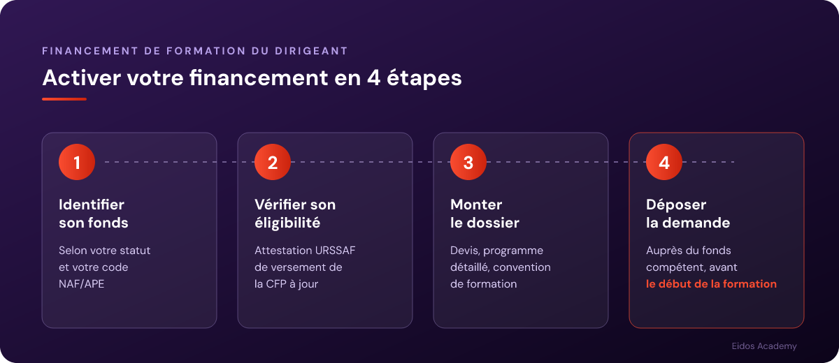 Les 4 étapes pour financer sa formation de dirigeant : identifier son fonds, vérifier son éligibilité, monter le dossier, déposer la demande avant la formation