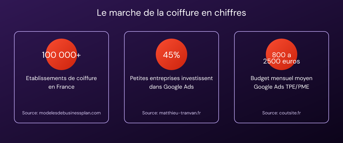 Trois chiffres clés sur Google Ads pour les salons de coiffure en France et leur budget publicitaire moyen