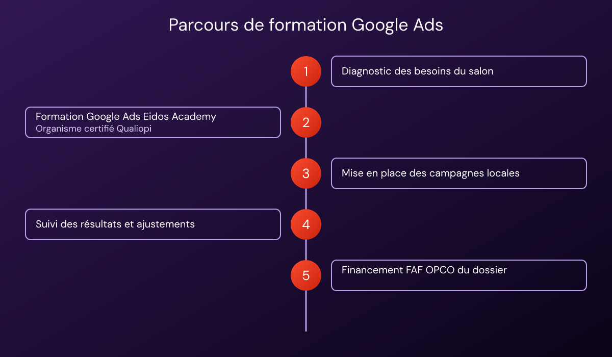 Les cinq étapes de la formation Google Ads pour coiffeurs, du diagnostic au financement OPCO.