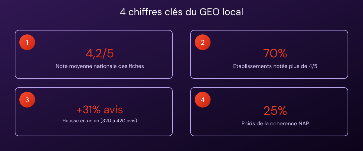 Quatre statistiques clés du référencement local : notes moyennes, volume d'avis et poids de la cohérence NAP
