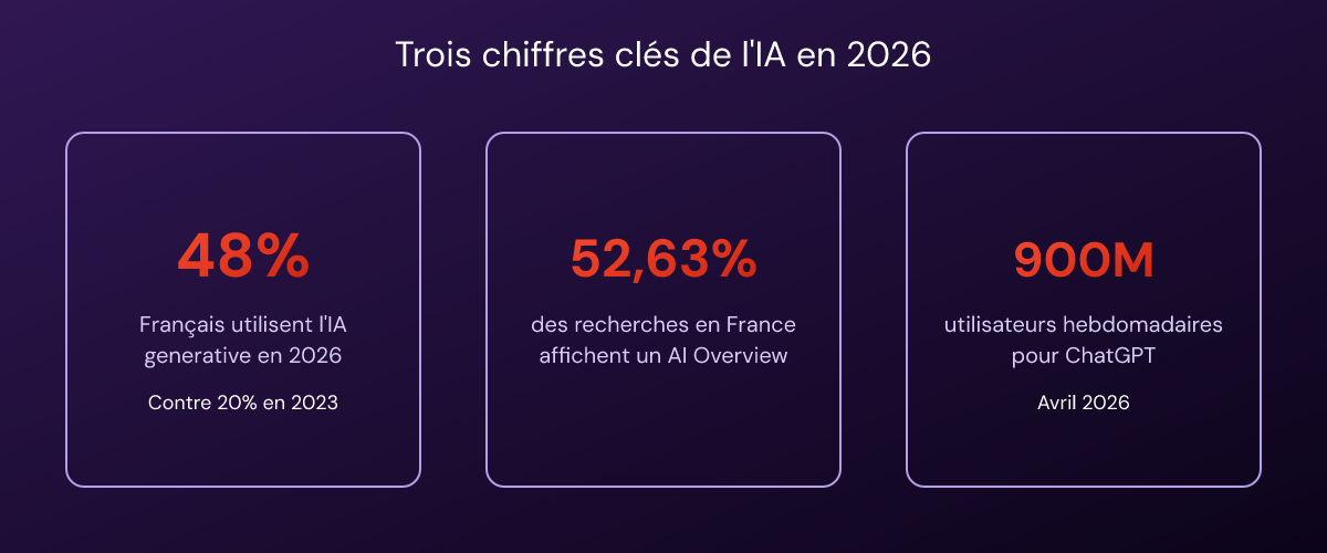 Statistiques clés de l'adoption de l'IA générative en France et son impact sur le GEO pour les TPE