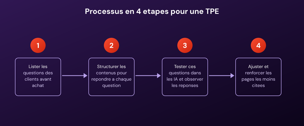 Quatre étapes de GEO pour TPE : lister les questions clients, structurer, tester sur IA, ajuster les pages