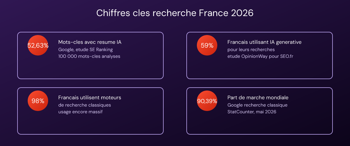 Chiffres clés France 2026