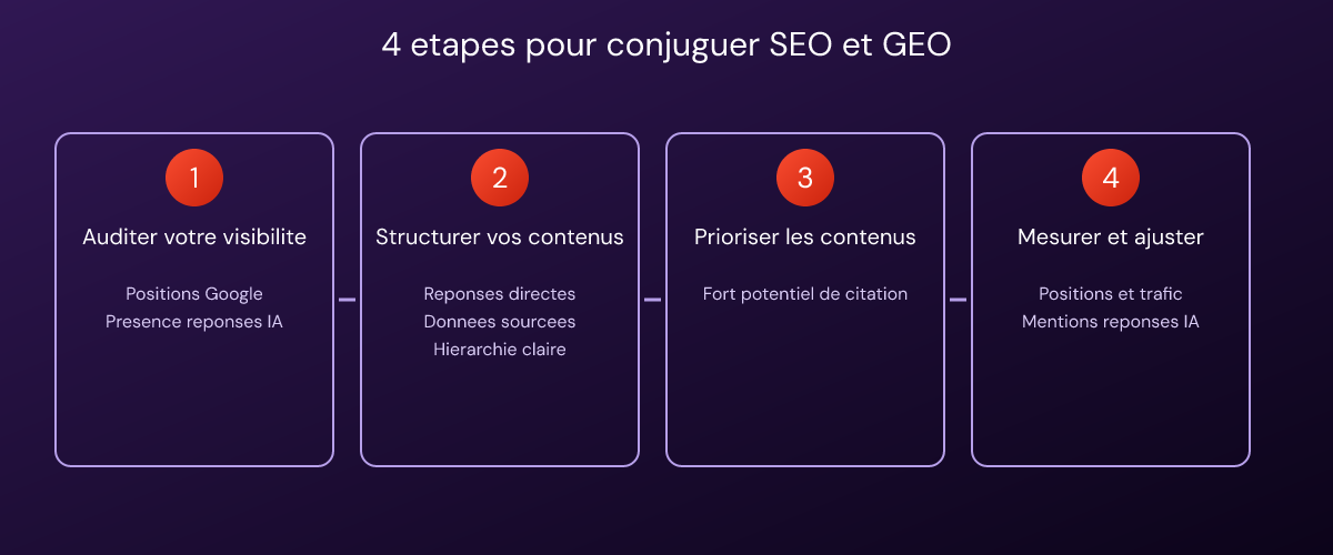 Schéma des 4 étapes pour combiner SEO et GEO : audit, structuration, priorisation, mesure