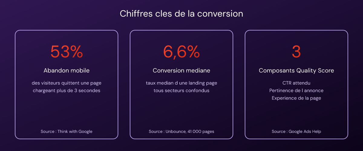 Trois chiffres clés sur la vitesse de chargement, le taux de conversion et le Quality Score d'une landing page qui convertit
