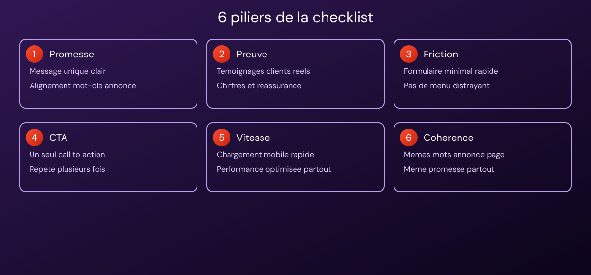 Les 6 piliers d'une landing page qui convertit : promesse, preuve, friction, CTA, vitesse et cohérence