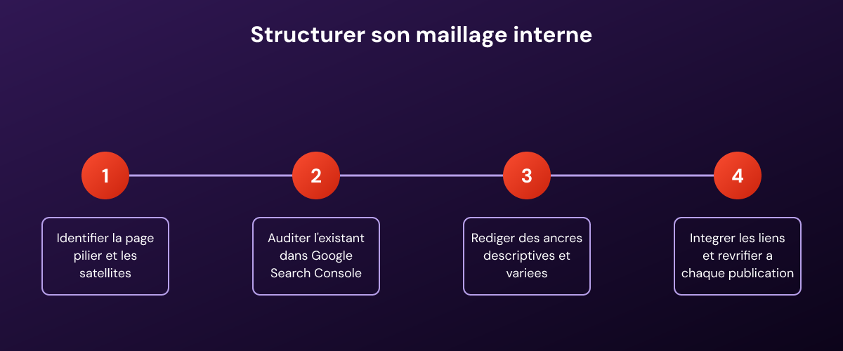 Frise des 4 étapes du maillage interne SEO, de l'identification des pages au maillage des liens