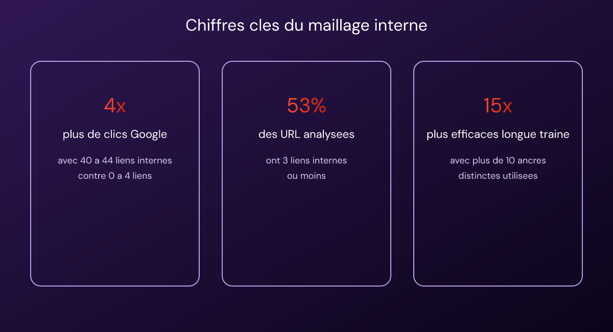 Statistiques clés sur l'impact du maillage interne SEO : clics Google, nombre de liens et efficacité en longue traîne