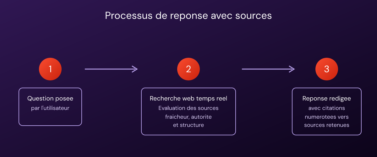 Processus de référencement sur Perplexity : question, recherche web évaluée, réponse avec citations numérotées