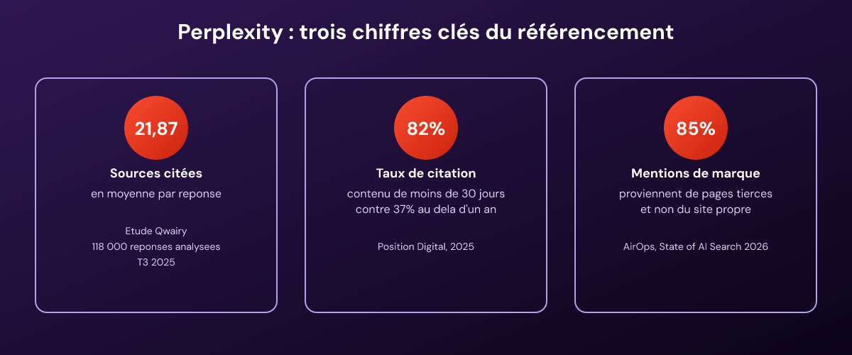 Trois chiffres clés du référencement Perplexity : sources citées, fraîcheur du contenu et mentions tierces